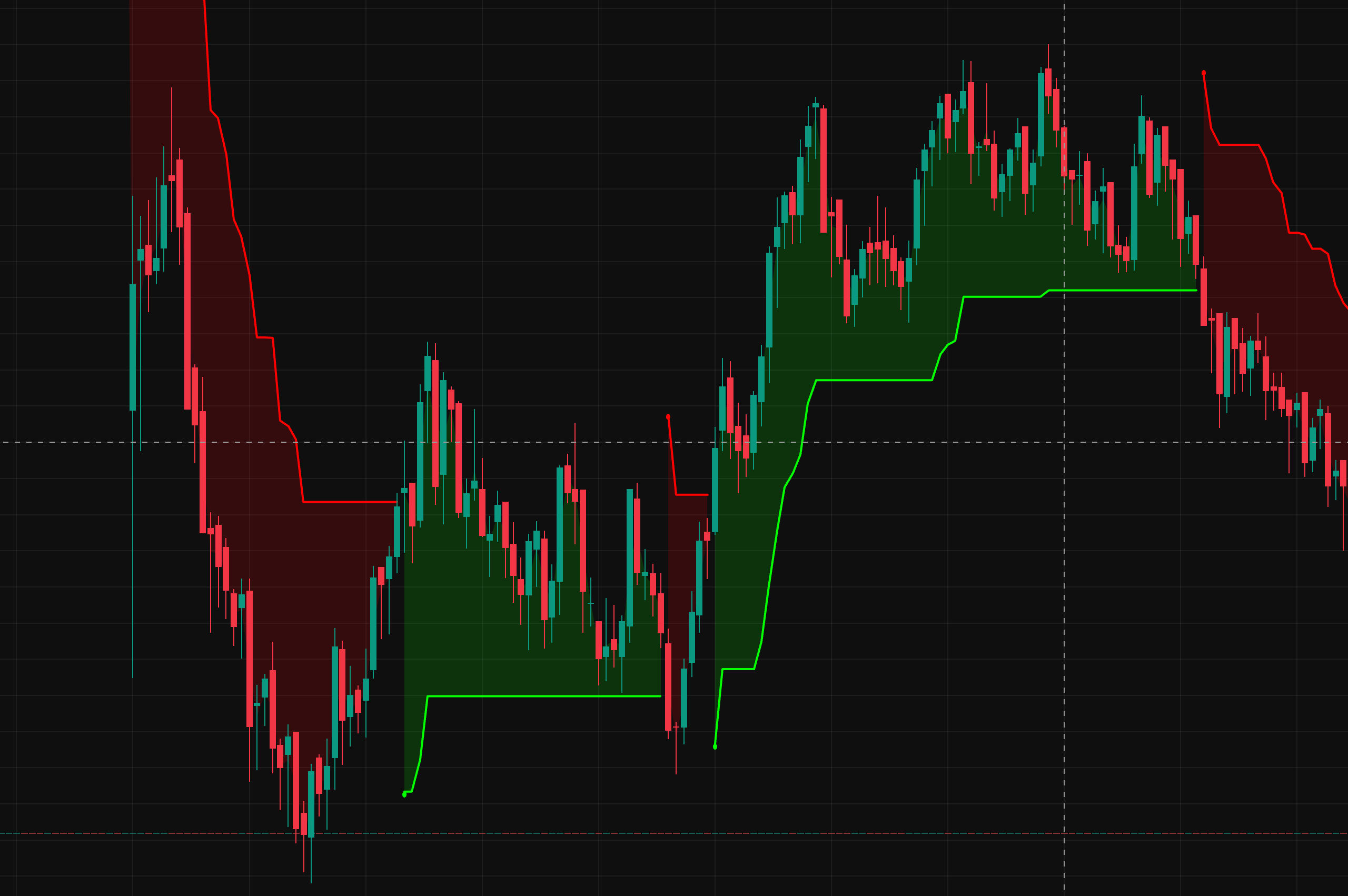 SuperTrend